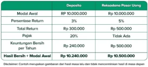 Reksadana Pasar Uang Pilihan Terbaik Bebas Risiko Tinggi
